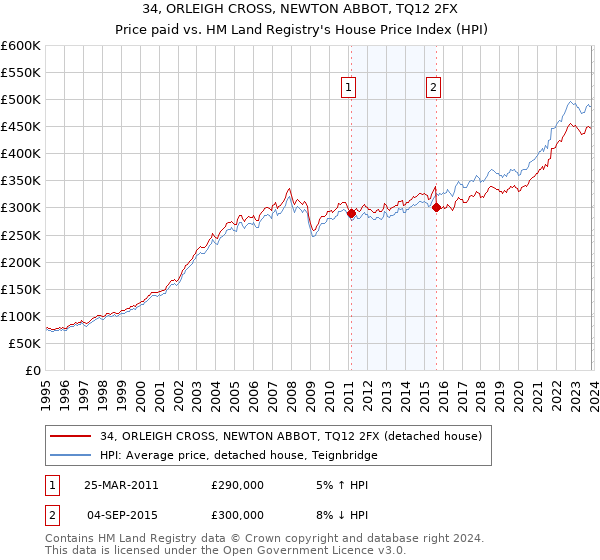 34, ORLEIGH CROSS, NEWTON ABBOT, TQ12 2FX: Price paid vs HM Land Registry's House Price Index