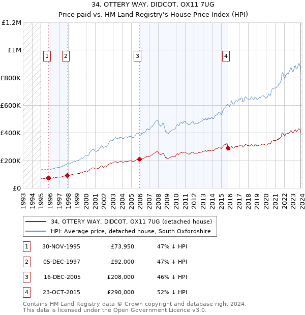34, OTTERY WAY, DIDCOT, OX11 7UG: Price paid vs HM Land Registry's House Price Index