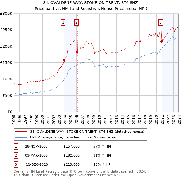 34, OVALDENE WAY, STOKE-ON-TRENT, ST4 8HZ: Price paid vs HM Land Registry's House Price Index