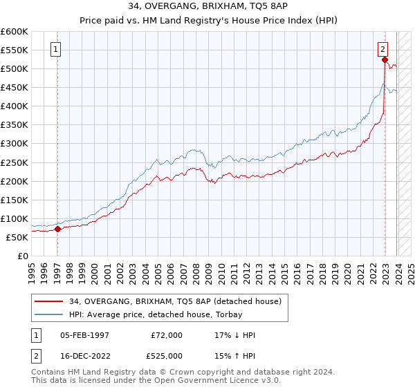 34, OVERGANG, BRIXHAM, TQ5 8AP: Price paid vs HM Land Registry's House Price Index