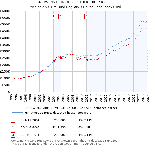 34, OWENS FARM DRIVE, STOCKPORT, SK2 5EA: Price paid vs HM Land Registry's House Price Index