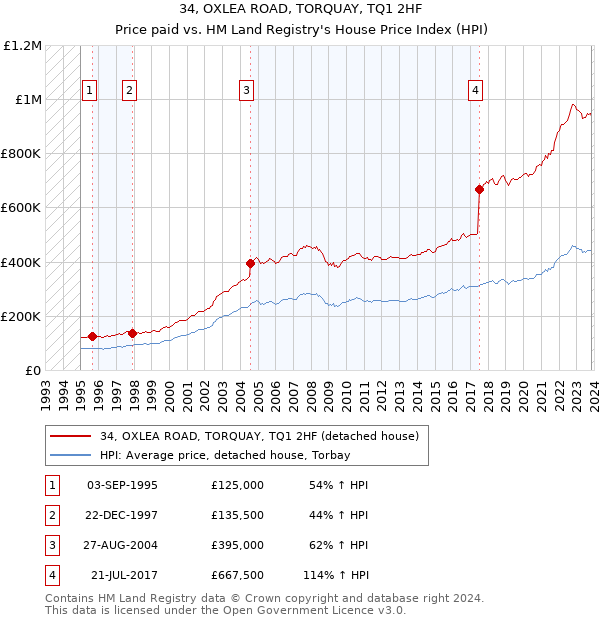 34, OXLEA ROAD, TORQUAY, TQ1 2HF: Price paid vs HM Land Registry's House Price Index