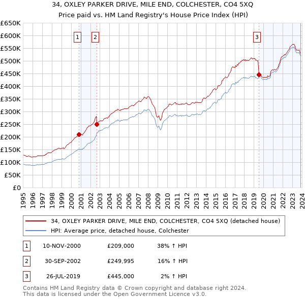 34, OXLEY PARKER DRIVE, MILE END, COLCHESTER, CO4 5XQ: Price paid vs HM Land Registry's House Price Index
