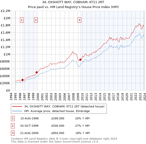 34, OXSHOTT WAY, COBHAM, KT11 2RT: Price paid vs HM Land Registry's House Price Index