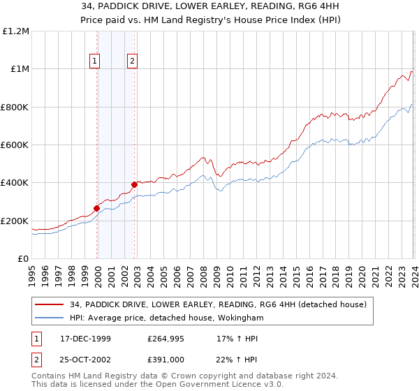 34, PADDICK DRIVE, LOWER EARLEY, READING, RG6 4HH: Price paid vs HM Land Registry's House Price Index