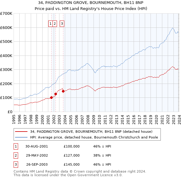 34, PADDINGTON GROVE, BOURNEMOUTH, BH11 8NP: Price paid vs HM Land Registry's House Price Index