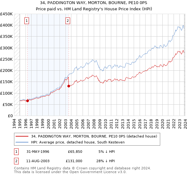 34, PADDINGTON WAY, MORTON, BOURNE, PE10 0PS: Price paid vs HM Land Registry's House Price Index