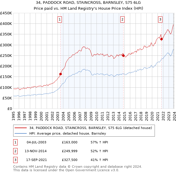 34, PADDOCK ROAD, STAINCROSS, BARNSLEY, S75 6LG: Price paid vs HM Land Registry's House Price Index