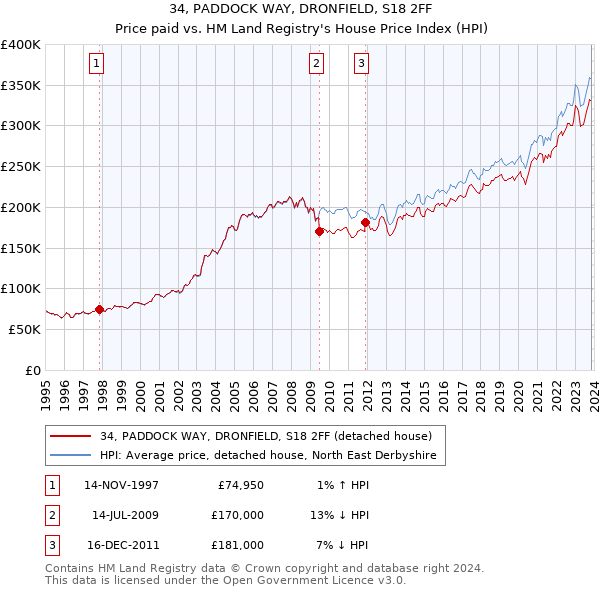 34, PADDOCK WAY, DRONFIELD, S18 2FF: Price paid vs HM Land Registry's House Price Index