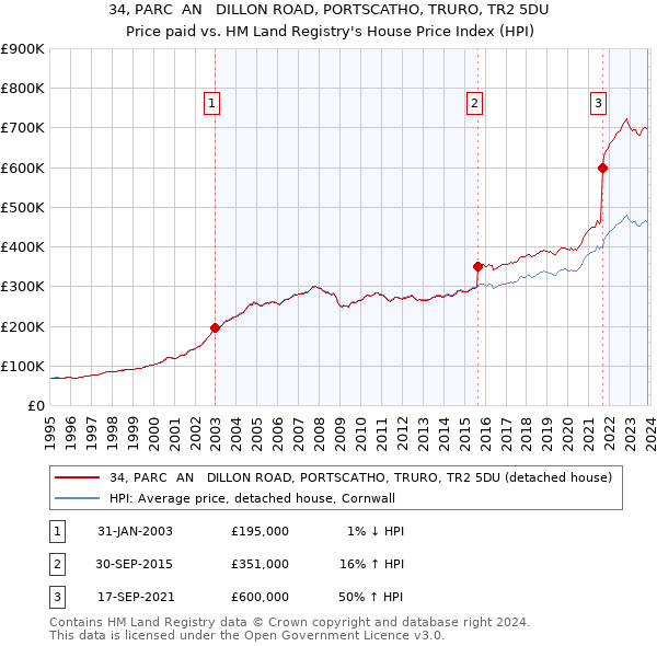 34, PARC  AN   DILLON ROAD, PORTSCATHO, TRURO, TR2 5DU: Price paid vs HM Land Registry's House Price Index
