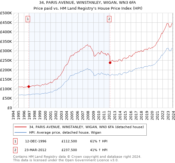 34, PARIS AVENUE, WINSTANLEY, WIGAN, WN3 6FA: Price paid vs HM Land Registry's House Price Index