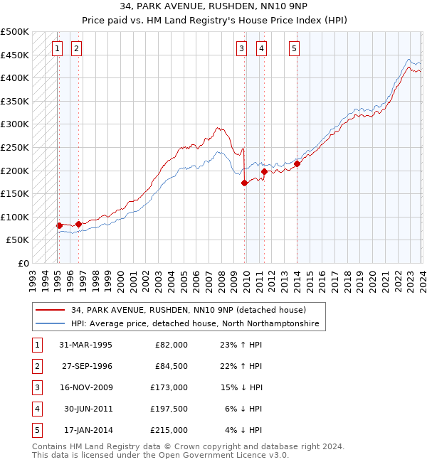 34, PARK AVENUE, RUSHDEN, NN10 9NP: Price paid vs HM Land Registry's House Price Index