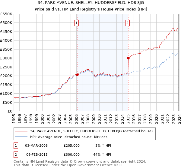 34, PARK AVENUE, SHELLEY, HUDDERSFIELD, HD8 8JG: Price paid vs HM Land Registry's House Price Index