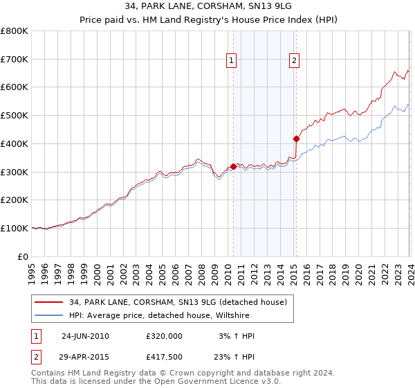34, PARK LANE, CORSHAM, SN13 9LG: Price paid vs HM Land Registry's House Price Index