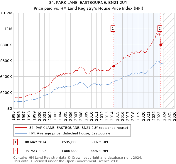 34, PARK LANE, EASTBOURNE, BN21 2UY: Price paid vs HM Land Registry's House Price Index