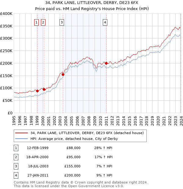 34, PARK LANE, LITTLEOVER, DERBY, DE23 6FX: Price paid vs HM Land Registry's House Price Index