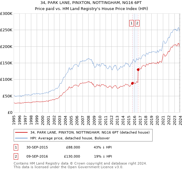 34, PARK LANE, PINXTON, NOTTINGHAM, NG16 6PT: Price paid vs HM Land Registry's House Price Index