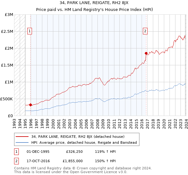 34, PARK LANE, REIGATE, RH2 8JX: Price paid vs HM Land Registry's House Price Index