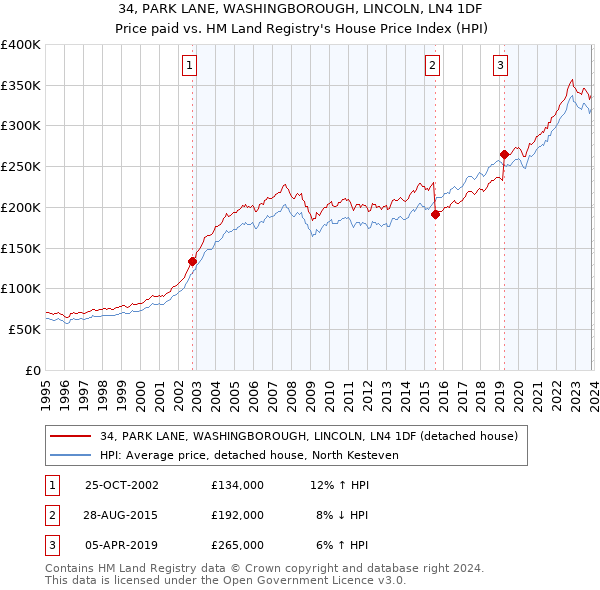 34, PARK LANE, WASHINGBOROUGH, LINCOLN, LN4 1DF: Price paid vs HM Land Registry's House Price Index
