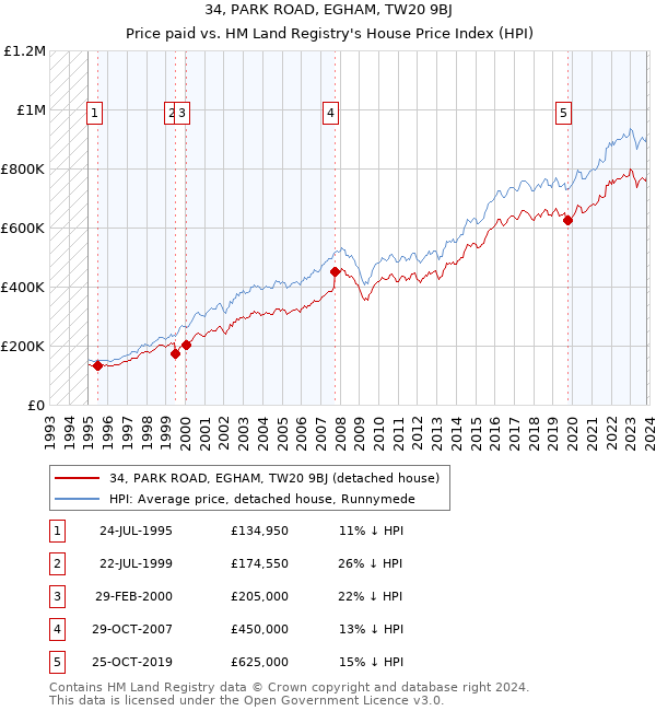 34, PARK ROAD, EGHAM, TW20 9BJ: Price paid vs HM Land Registry's House Price Index