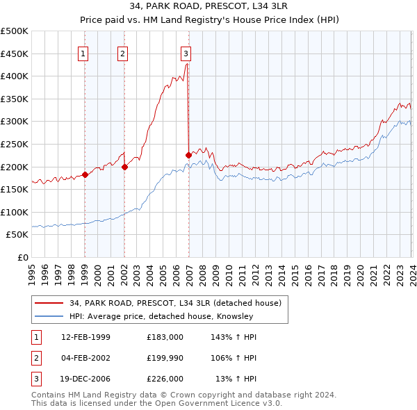 34, PARK ROAD, PRESCOT, L34 3LR: Price paid vs HM Land Registry's House Price Index