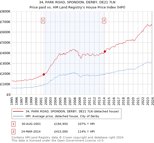 34, PARK ROAD, SPONDON, DERBY, DE21 7LN: Price paid vs HM Land Registry's House Price Index