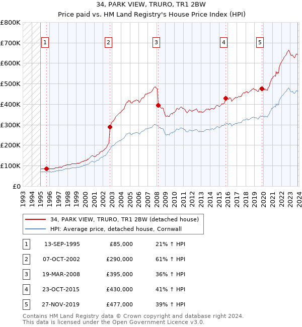 34, PARK VIEW, TRURO, TR1 2BW: Price paid vs HM Land Registry's House Price Index