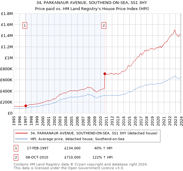 34, PARKANAUR AVENUE, SOUTHEND-ON-SEA, SS1 3HY: Price paid vs HM Land Registry's House Price Index