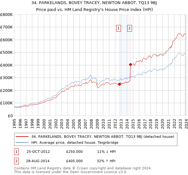 34, PARKELANDS, BOVEY TRACEY, NEWTON ABBOT, TQ13 9BJ: Price paid vs HM Land Registry's House Price Index
