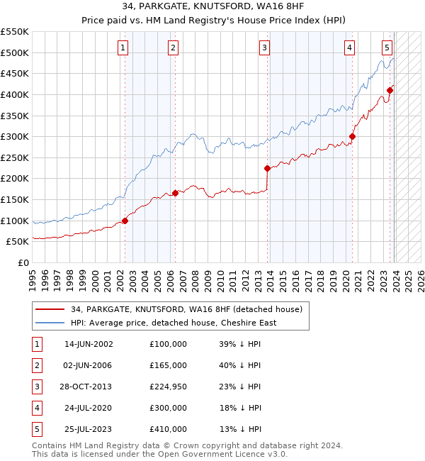 34, PARKGATE, KNUTSFORD, WA16 8HF: Price paid vs HM Land Registry's House Price Index