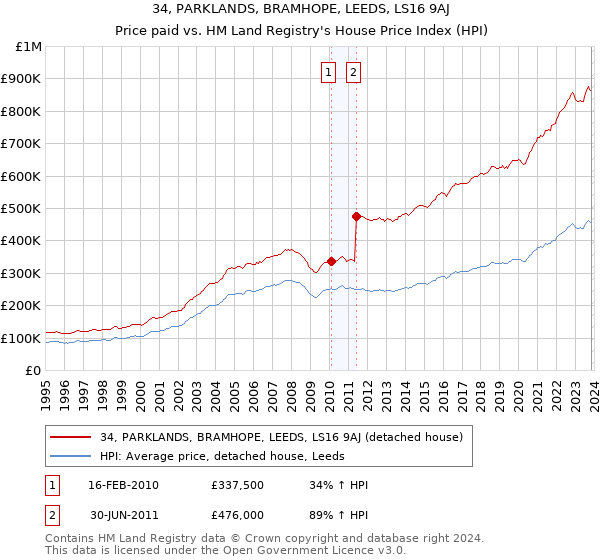34, PARKLANDS, BRAMHOPE, LEEDS, LS16 9AJ: Price paid vs HM Land Registry's House Price Index