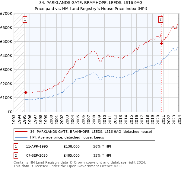 34, PARKLANDS GATE, BRAMHOPE, LEEDS, LS16 9AG: Price paid vs HM Land Registry's House Price Index