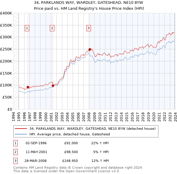 34, PARKLANDS WAY, WARDLEY, GATESHEAD, NE10 8YW: Price paid vs HM Land Registry's House Price Index