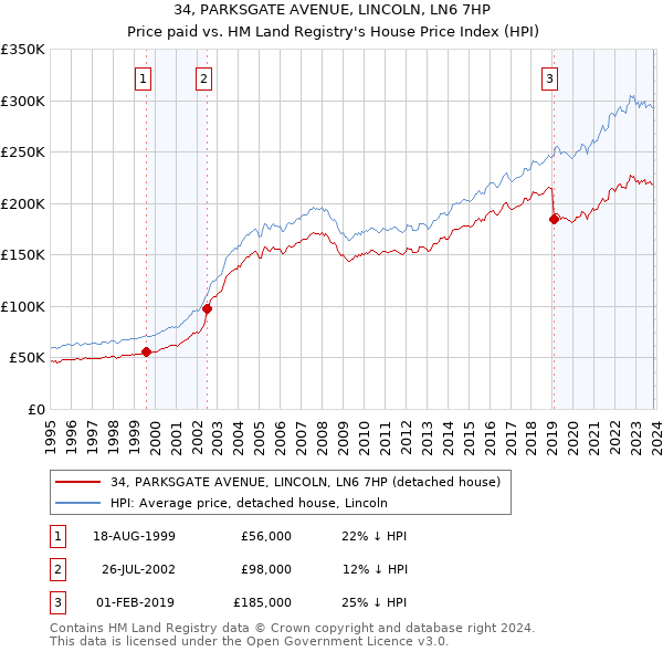 34, PARKSGATE AVENUE, LINCOLN, LN6 7HP: Price paid vs HM Land Registry's House Price Index