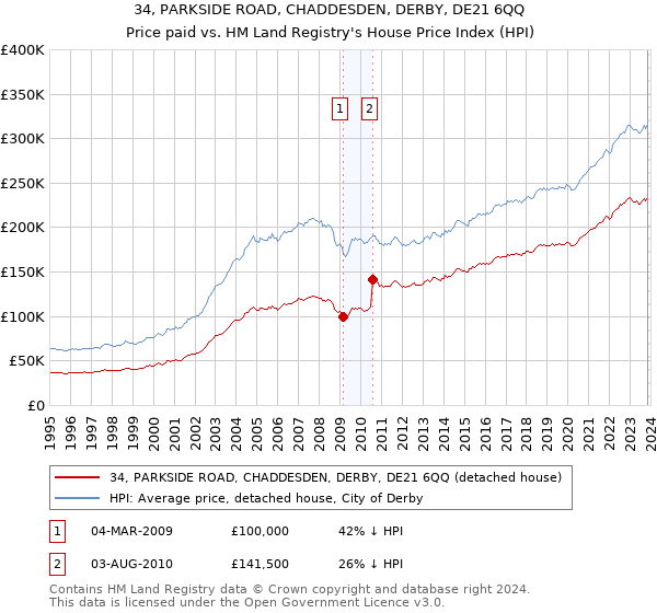 34, PARKSIDE ROAD, CHADDESDEN, DERBY, DE21 6QQ: Price paid vs HM Land Registry's House Price Index