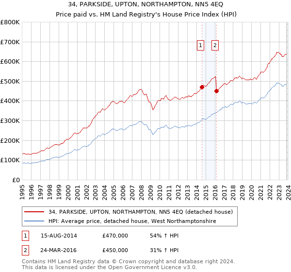 34, PARKSIDE, UPTON, NORTHAMPTON, NN5 4EQ: Price paid vs HM Land Registry's House Price Index