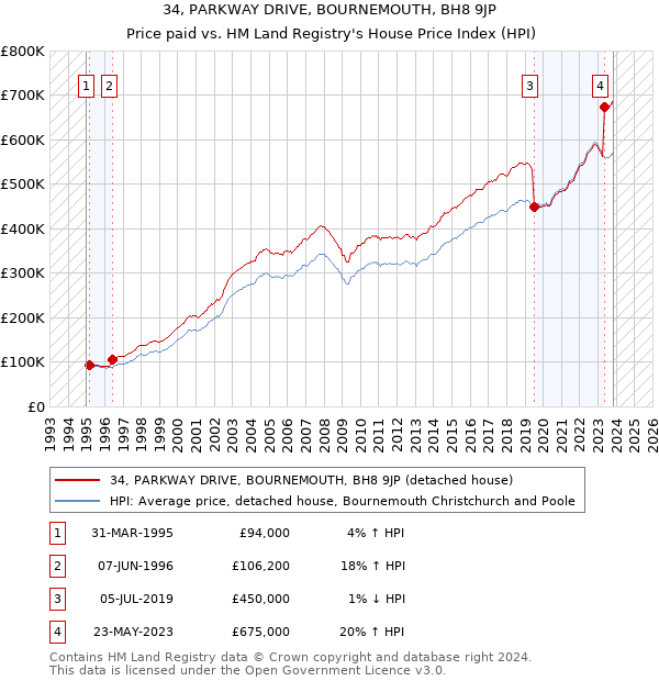 34, PARKWAY DRIVE, BOURNEMOUTH, BH8 9JP: Price paid vs HM Land Registry's House Price Index