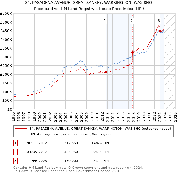 34, PASADENA AVENUE, GREAT SANKEY, WARRINGTON, WA5 8HQ: Price paid vs HM Land Registry's House Price Index