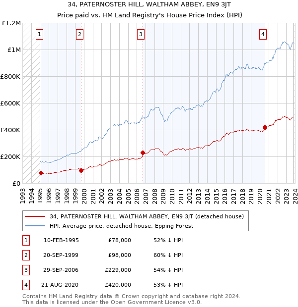 34, PATERNOSTER HILL, WALTHAM ABBEY, EN9 3JT: Price paid vs HM Land Registry's House Price Index