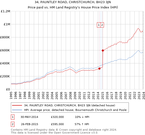 34, PAUNTLEY ROAD, CHRISTCHURCH, BH23 3JN: Price paid vs HM Land Registry's House Price Index