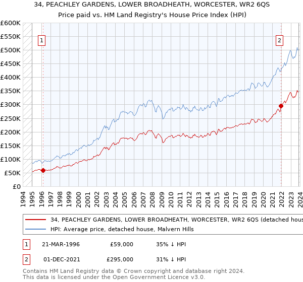 34, PEACHLEY GARDENS, LOWER BROADHEATH, WORCESTER, WR2 6QS: Price paid vs HM Land Registry's House Price Index