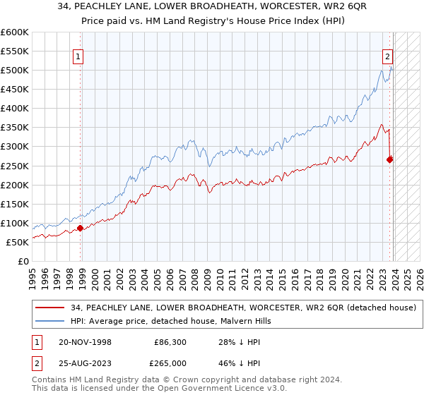 34, PEACHLEY LANE, LOWER BROADHEATH, WORCESTER, WR2 6QR: Price paid vs HM Land Registry's House Price Index