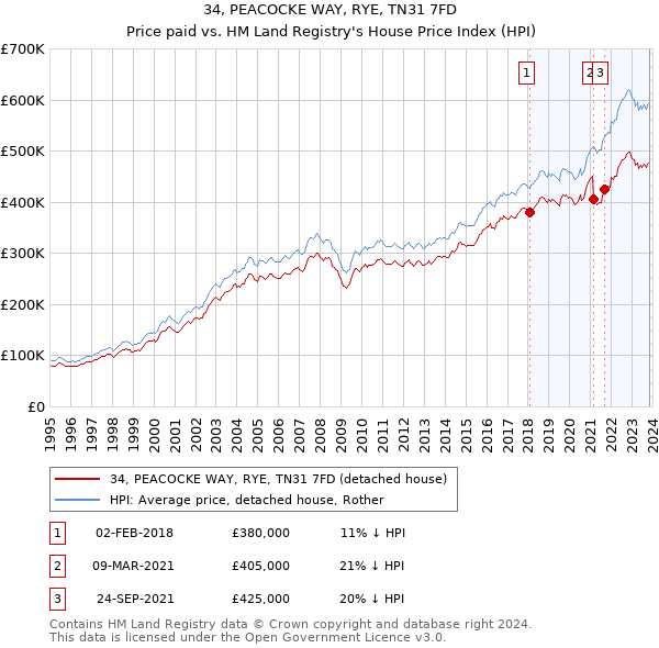 34, PEACOCKE WAY, RYE, TN31 7FD: Price paid vs HM Land Registry's House Price Index