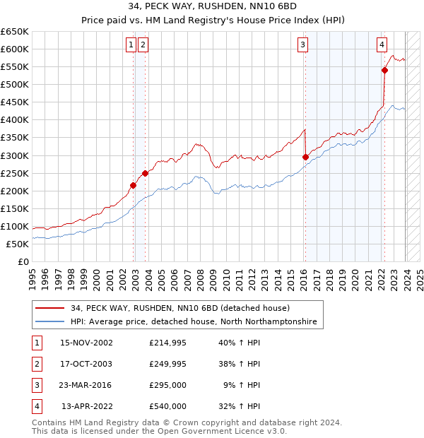 34, PECK WAY, RUSHDEN, NN10 6BD: Price paid vs HM Land Registry's House Price Index