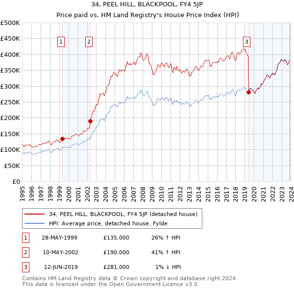 34, PEEL HILL, BLACKPOOL, FY4 5JP: Price paid vs HM Land Registry's House Price Index