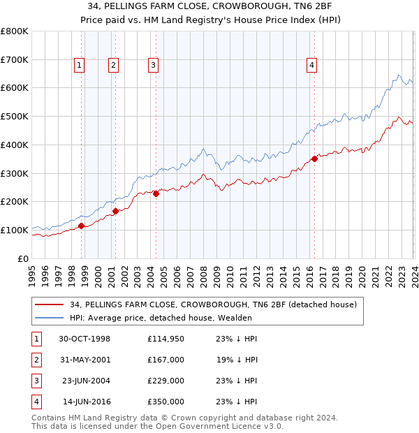 34, PELLINGS FARM CLOSE, CROWBOROUGH, TN6 2BF: Price paid vs HM Land Registry's House Price Index