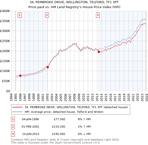 34, PEMBROKE DRIVE, WELLINGTON, TELFORD, TF1 3PT: Price paid vs HM Land Registry's House Price Index