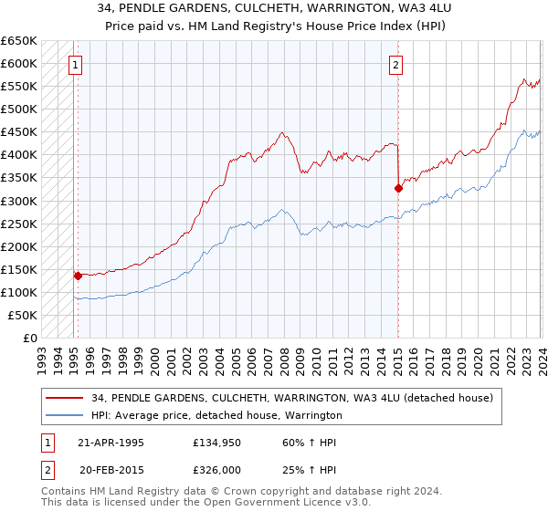34, PENDLE GARDENS, CULCHETH, WARRINGTON, WA3 4LU: Price paid vs HM Land Registry's House Price Index