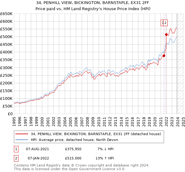 34, PENHILL VIEW, BICKINGTON, BARNSTAPLE, EX31 2FF: Price paid vs HM Land Registry's House Price Index