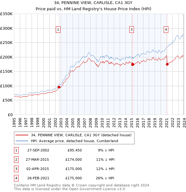 34, PENNINE VIEW, CARLISLE, CA1 3GY: Price paid vs HM Land Registry's House Price Index